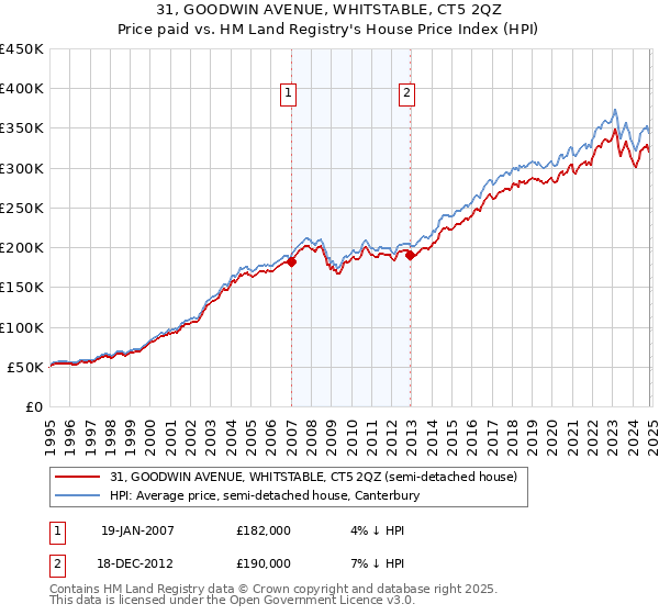 31, GOODWIN AVENUE, WHITSTABLE, CT5 2QZ: Price paid vs HM Land Registry's House Price Index