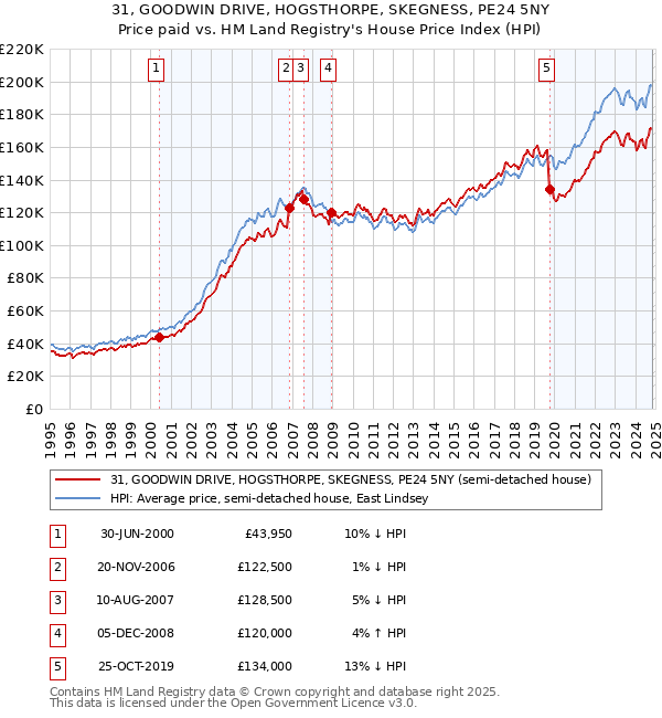 31, GOODWIN DRIVE, HOGSTHORPE, SKEGNESS, PE24 5NY: Price paid vs HM Land Registry's House Price Index