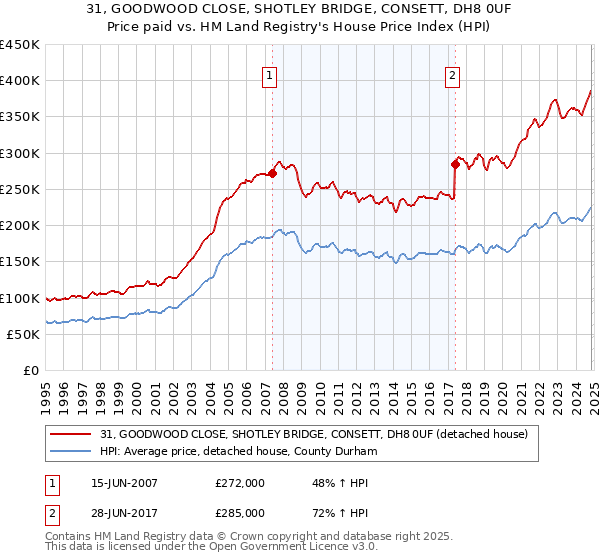 31, GOODWOOD CLOSE, SHOTLEY BRIDGE, CONSETT, DH8 0UF: Price paid vs HM Land Registry's House Price Index