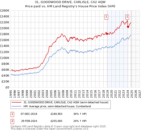 31, GOODWOOD DRIVE, CARLISLE, CA2 4QW: Price paid vs HM Land Registry's House Price Index