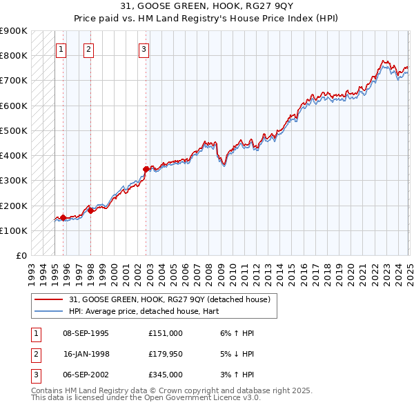 31, GOOSE GREEN, HOOK, RG27 9QY: Price paid vs HM Land Registry's House Price Index