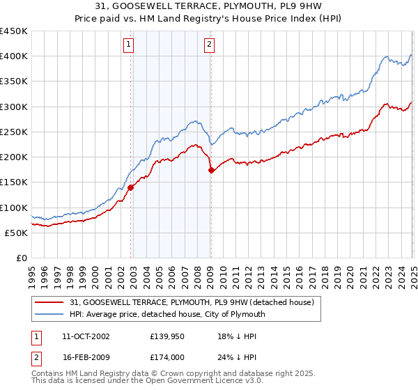 31, GOOSEWELL TERRACE, PLYMOUTH, PL9 9HW: Price paid vs HM Land Registry's House Price Index