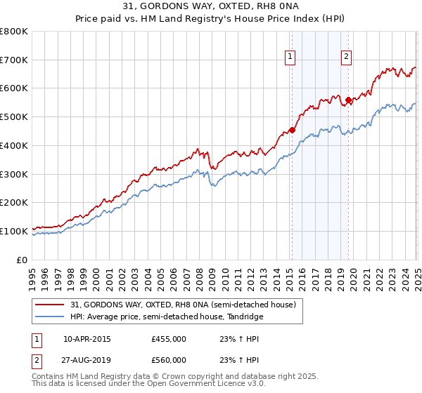 31, GORDONS WAY, OXTED, RH8 0NA: Price paid vs HM Land Registry's House Price Index