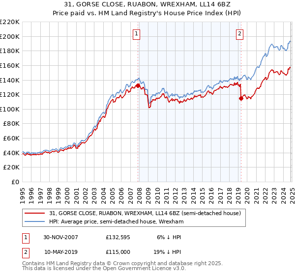 31, GORSE CLOSE, RUABON, WREXHAM, LL14 6BZ: Price paid vs HM Land Registry's House Price Index