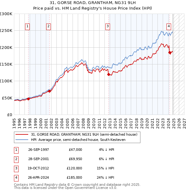 31, GORSE ROAD, GRANTHAM, NG31 9LH: Price paid vs HM Land Registry's House Price Index