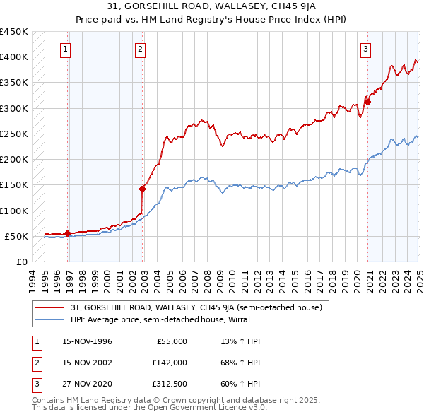 31, GORSEHILL ROAD, WALLASEY, CH45 9JA: Price paid vs HM Land Registry's House Price Index