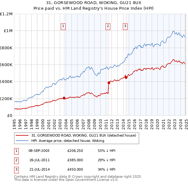 31, GORSEWOOD ROAD, WOKING, GU21 8UX: Price paid vs HM Land Registry's House Price Index