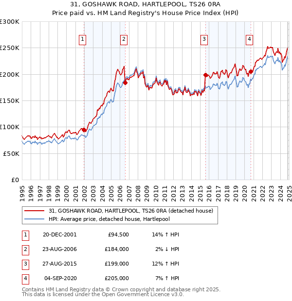 31, GOSHAWK ROAD, HARTLEPOOL, TS26 0RA: Price paid vs HM Land Registry's House Price Index