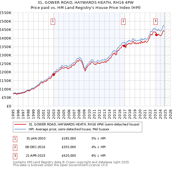 31, GOWER ROAD, HAYWARDS HEATH, RH16 4PW: Price paid vs HM Land Registry's House Price Index