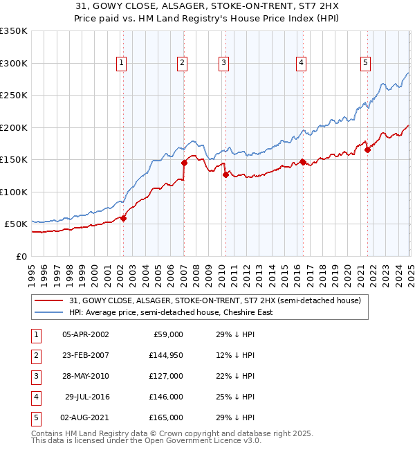 31, GOWY CLOSE, ALSAGER, STOKE-ON-TRENT, ST7 2HX: Price paid vs HM Land Registry's House Price Index