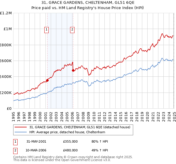 31, GRACE GARDENS, CHELTENHAM, GL51 6QE: Price paid vs HM Land Registry's House Price Index