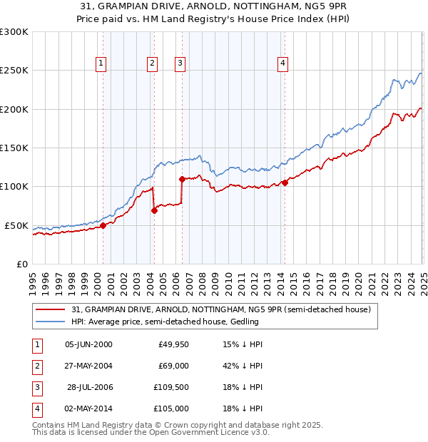 31, GRAMPIAN DRIVE, ARNOLD, NOTTINGHAM, NG5 9PR: Price paid vs HM Land Registry's House Price Index