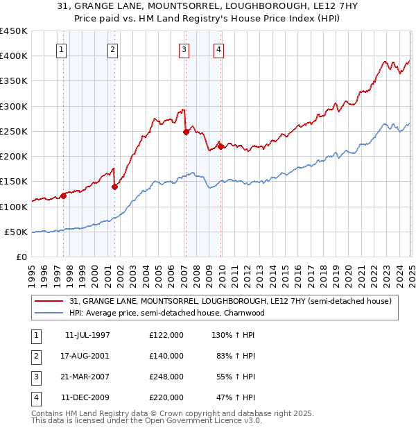 31, GRANGE LANE, MOUNTSORREL, LOUGHBOROUGH, LE12 7HY: Price paid vs HM Land Registry's House Price Index