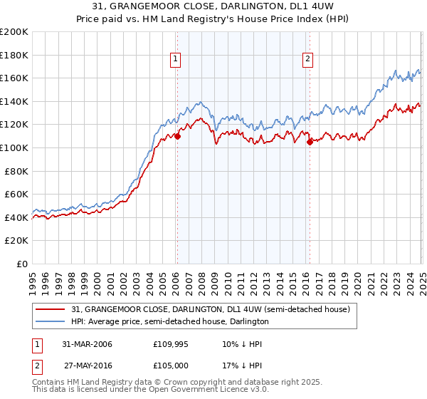 31, GRANGEMOOR CLOSE, DARLINGTON, DL1 4UW: Price paid vs HM Land Registry's House Price Index