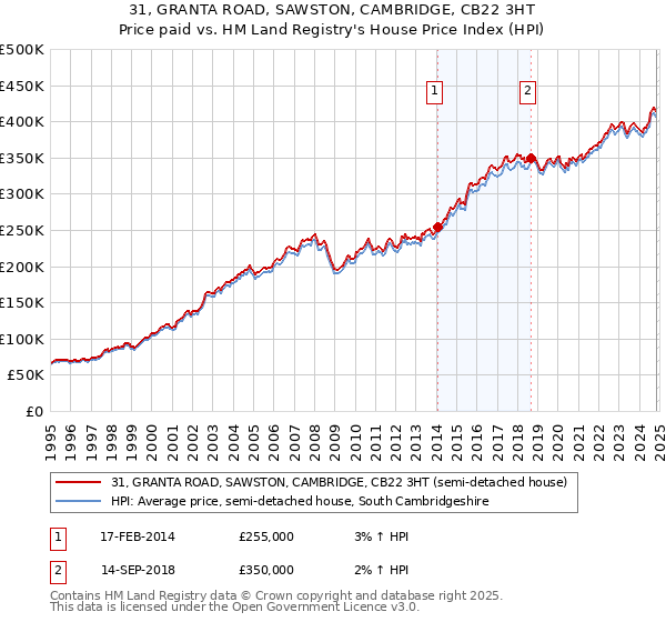 31, GRANTA ROAD, SAWSTON, CAMBRIDGE, CB22 3HT: Price paid vs HM Land Registry's House Price Index