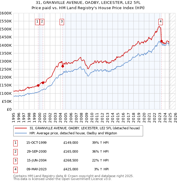 31, GRANVILLE AVENUE, OADBY, LEICESTER, LE2 5FL: Price paid vs HM Land Registry's House Price Index