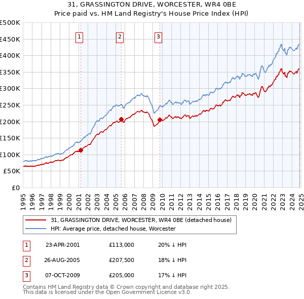 31, GRASSINGTON DRIVE, WORCESTER, WR4 0BE: Price paid vs HM Land Registry's House Price Index