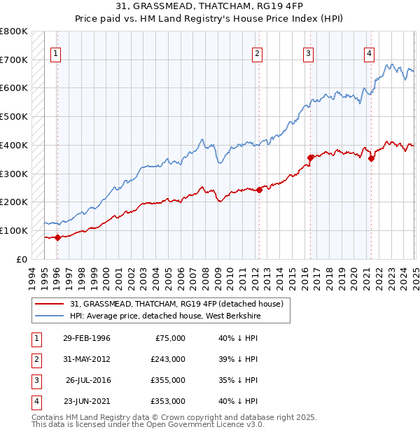 31, GRASSMEAD, THATCHAM, RG19 4FP: Price paid vs HM Land Registry's House Price Index