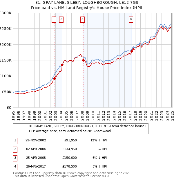 31, GRAY LANE, SILEBY, LOUGHBOROUGH, LE12 7GS: Price paid vs HM Land Registry's House Price Index