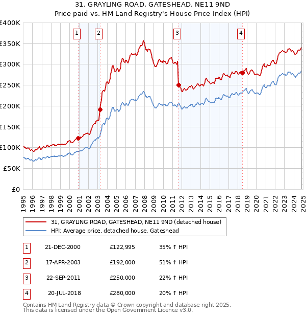 31, GRAYLING ROAD, GATESHEAD, NE11 9ND: Price paid vs HM Land Registry's House Price Index