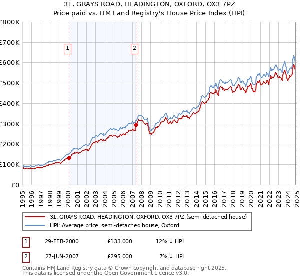 31, GRAYS ROAD, HEADINGTON, OXFORD, OX3 7PZ: Price paid vs HM Land Registry's House Price Index