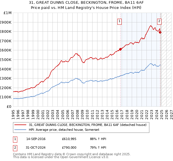 31, GREAT DUNNS CLOSE, BECKINGTON, FROME, BA11 6AF: Price paid vs HM Land Registry's House Price Index