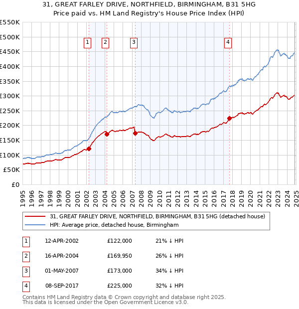 31, GREAT FARLEY DRIVE, NORTHFIELD, BIRMINGHAM, B31 5HG: Price paid vs HM Land Registry's House Price Index