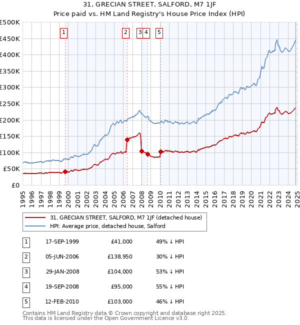 31, GRECIAN STREET, SALFORD, M7 1JF: Price paid vs HM Land Registry's House Price Index