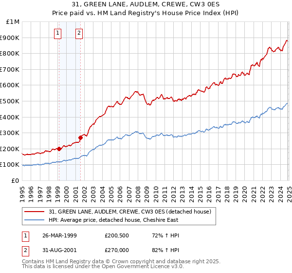 31, GREEN LANE, AUDLEM, CREWE, CW3 0ES: Price paid vs HM Land Registry's House Price Index