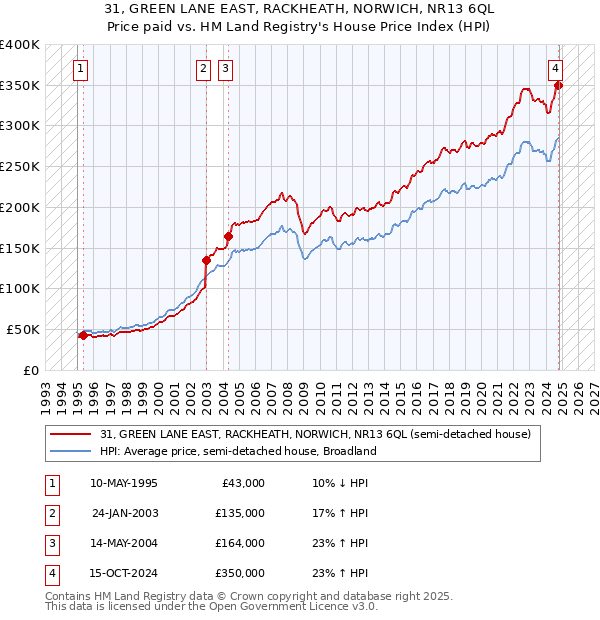 31, GREEN LANE EAST, RACKHEATH, NORWICH, NR13 6QL: Price paid vs HM Land Registry's House Price Index