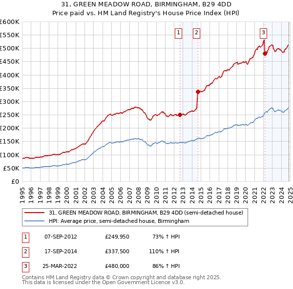 31, GREEN MEADOW ROAD, BIRMINGHAM, B29 4DD: Price paid vs HM Land Registry's House Price Index