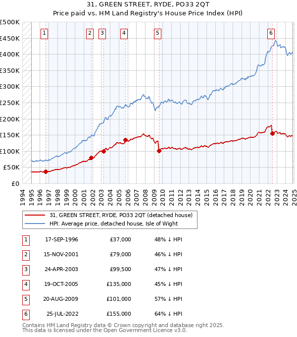 31, GREEN STREET, RYDE, PO33 2QT: Price paid vs HM Land Registry's House Price Index