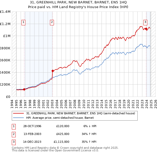 31, GREENHILL PARK, NEW BARNET, BARNET, EN5 1HQ: Price paid vs HM Land Registry's House Price Index