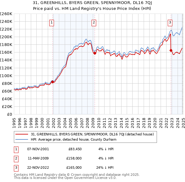 31, GREENHILLS, BYERS GREEN, SPENNYMOOR, DL16 7QJ: Price paid vs HM Land Registry's House Price Index