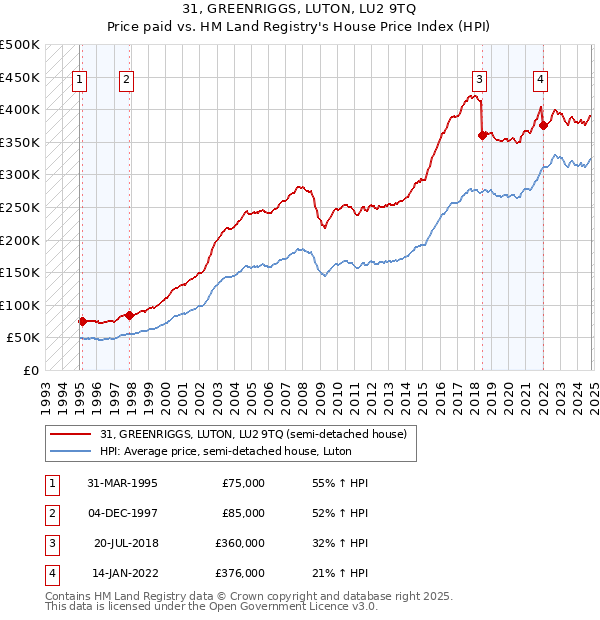 31, GREENRIGGS, LUTON, LU2 9TQ: Price paid vs HM Land Registry's House Price Index