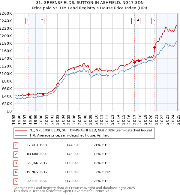 31, GREENSFIELDS, SUTTON-IN-ASHFIELD, NG17 3DN: Price paid vs HM Land Registry's House Price Index