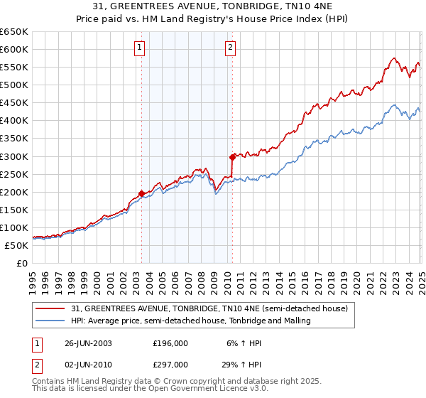 31, GREENTREES AVENUE, TONBRIDGE, TN10 4NE: Price paid vs HM Land Registry's House Price Index