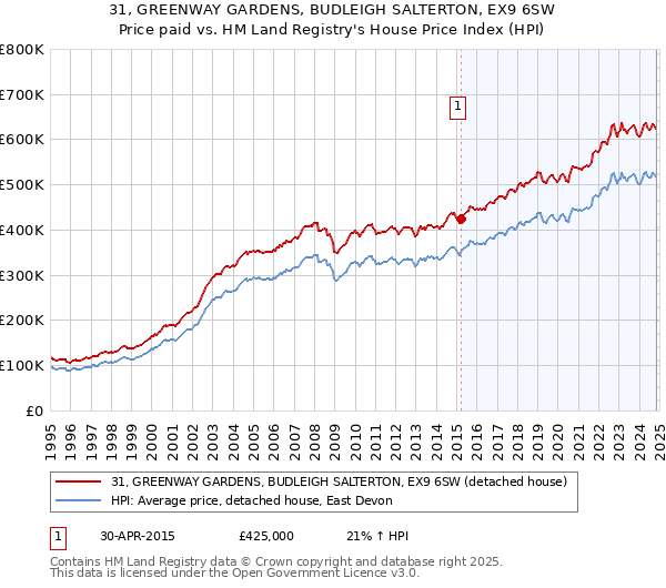 31, GREENWAY GARDENS, BUDLEIGH SALTERTON, EX9 6SW: Price paid vs HM Land Registry's House Price Index