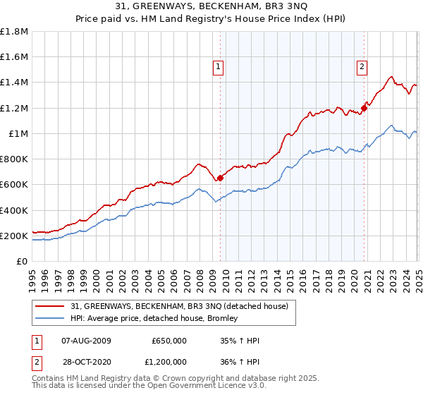 31, GREENWAYS, BECKENHAM, BR3 3NQ: Price paid vs HM Land Registry's House Price Index