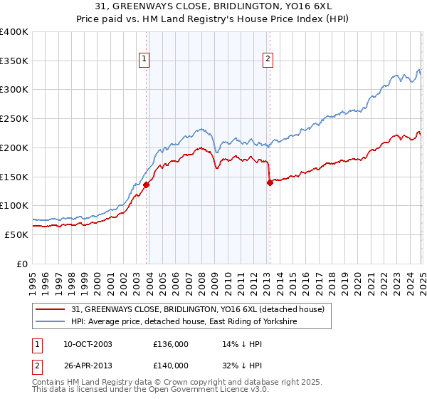 31, GREENWAYS CLOSE, BRIDLINGTON, YO16 6XL: Price paid vs HM Land Registry's House Price Index