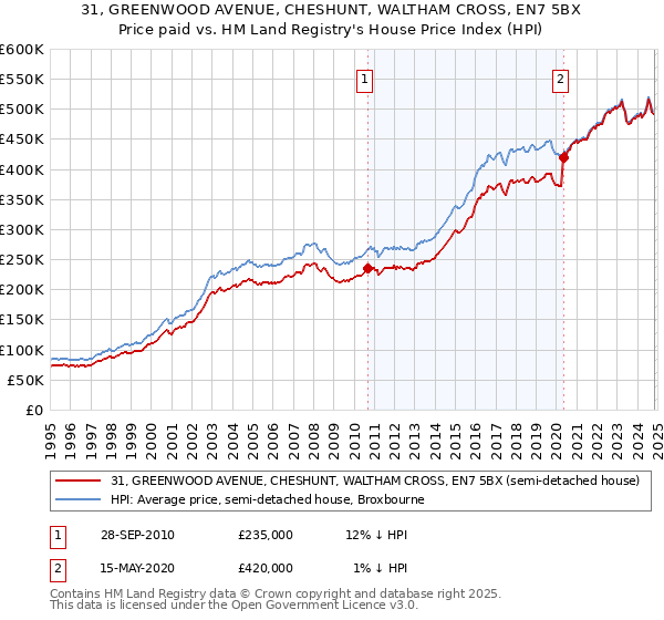 31, GREENWOOD AVENUE, CHESHUNT, WALTHAM CROSS, EN7 5BX: Price paid vs HM Land Registry's House Price Index