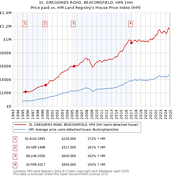 31, GREGORIES ROAD, BEACONSFIELD, HP9 1HH: Price paid vs HM Land Registry's House Price Index