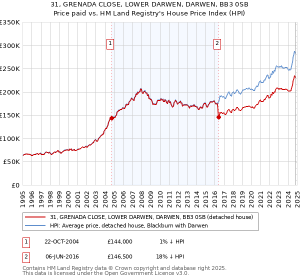 31, GRENADA CLOSE, LOWER DARWEN, DARWEN, BB3 0SB: Price paid vs HM Land Registry's House Price Index