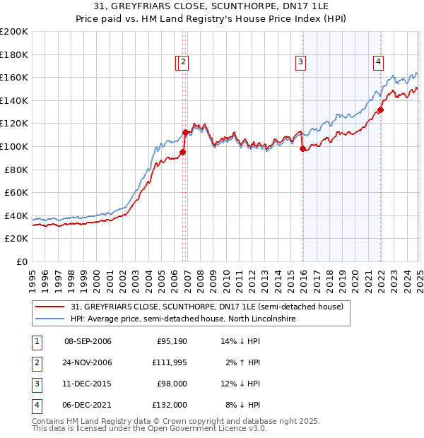 31, GREYFRIARS CLOSE, SCUNTHORPE, DN17 1LE: Price paid vs HM Land Registry's House Price Index