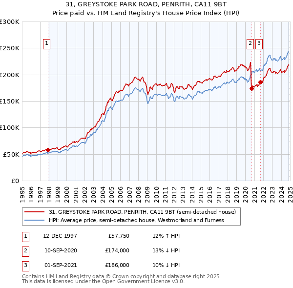 31, GREYSTOKE PARK ROAD, PENRITH, CA11 9BT: Price paid vs HM Land Registry's House Price Index