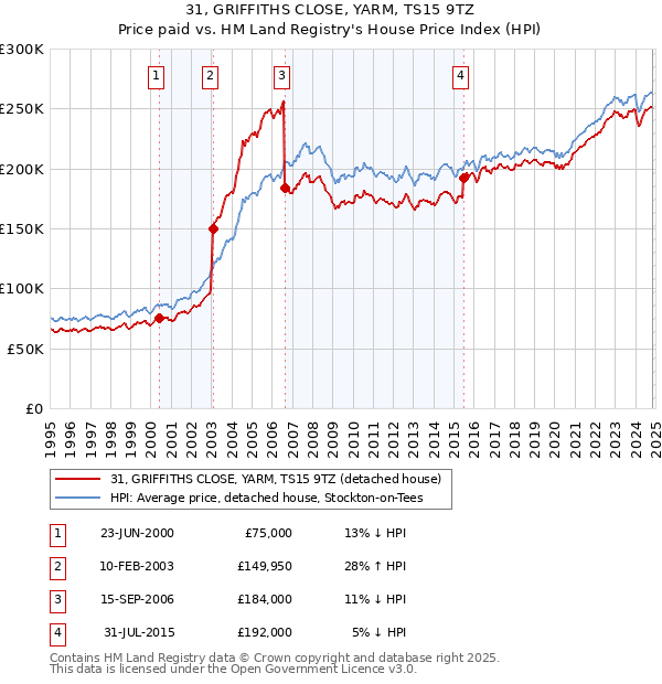 31, GRIFFITHS CLOSE, YARM, TS15 9TZ: Price paid vs HM Land Registry's House Price Index