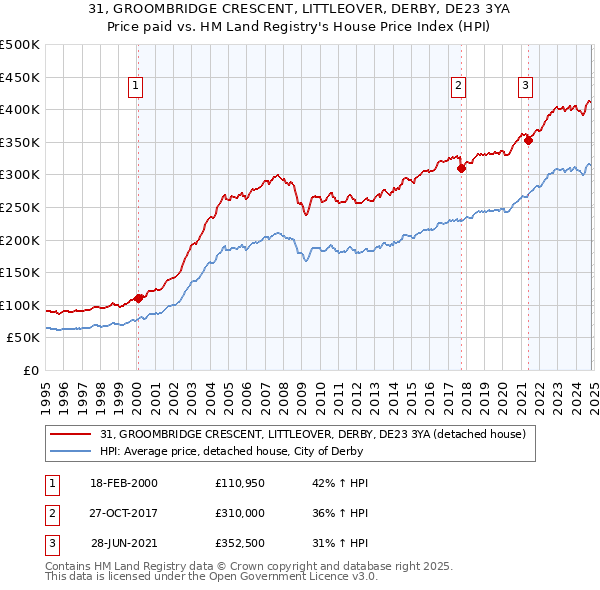 31, GROOMBRIDGE CRESCENT, LITTLEOVER, DERBY, DE23 3YA: Price paid vs HM Land Registry's House Price Index