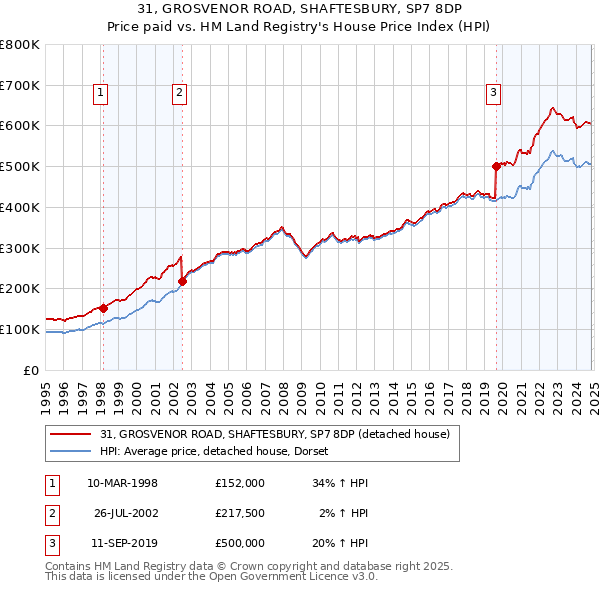 31, GROSVENOR ROAD, SHAFTESBURY, SP7 8DP: Price paid vs HM Land Registry's House Price Index