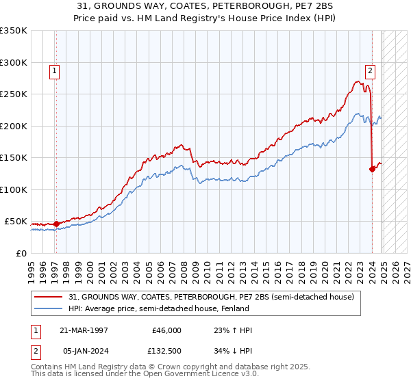 31, GROUNDS WAY, COATES, PETERBOROUGH, PE7 2BS: Price paid vs HM Land Registry's House Price Index