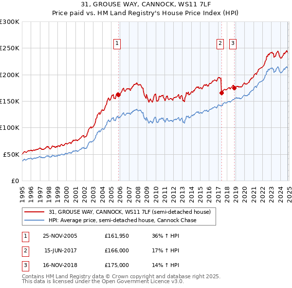 31, GROUSE WAY, CANNOCK, WS11 7LF: Price paid vs HM Land Registry's House Price Index